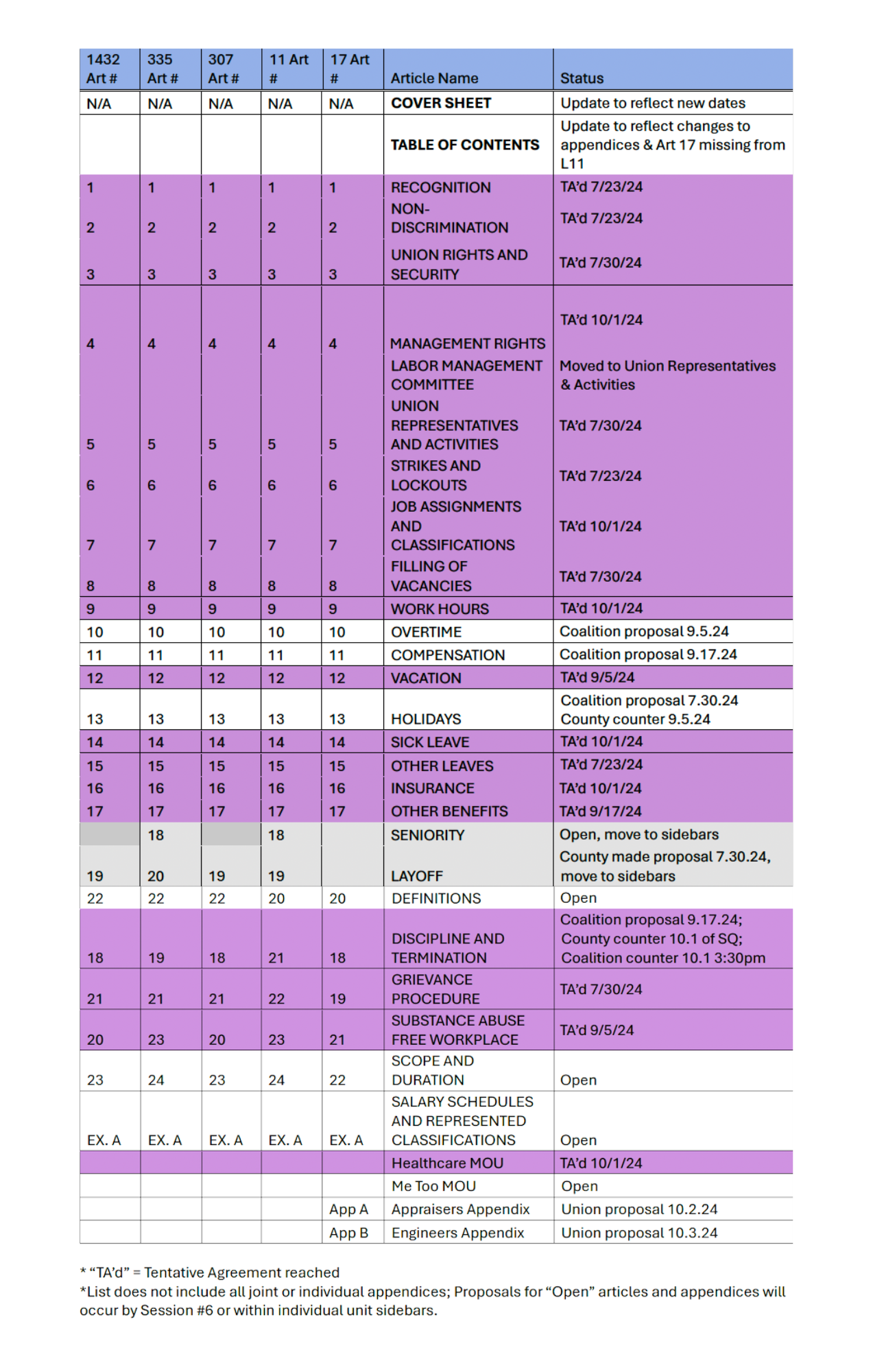 A full table of the list of coalition articles for 2024 bargaining. Please contact your Union Representative for specific information as this table is very long. You can email Rachel at rachel@protec17.org.