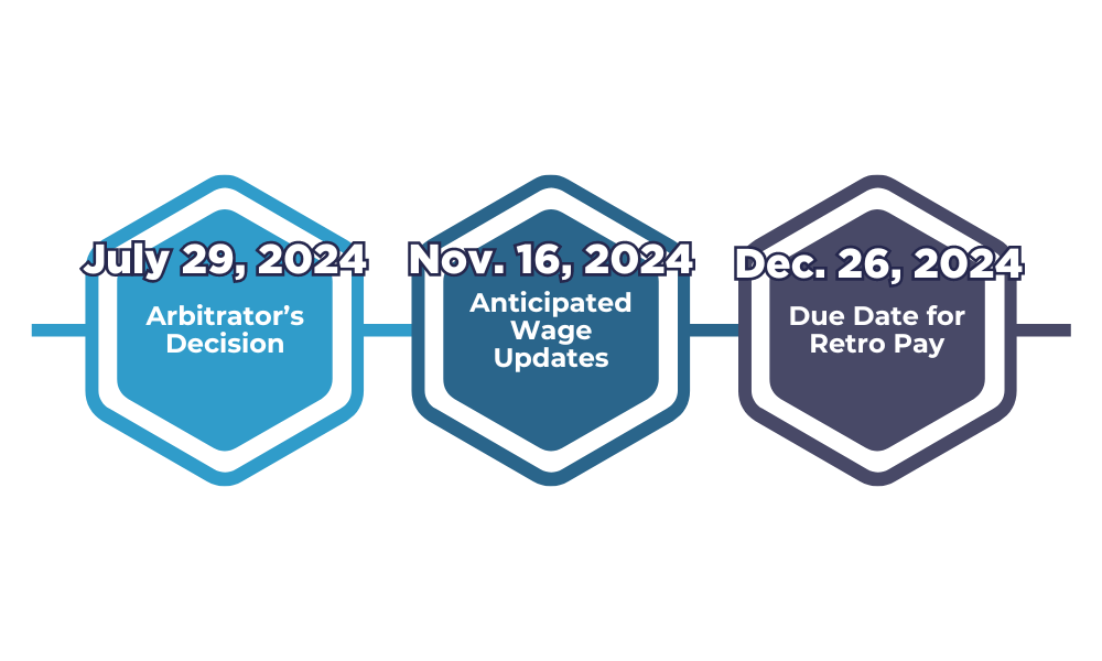 A graphic with three hexagon sections, each section a varying shade of blue, is pictured. The first hexagon has the bolded, outlined text, "July 29, 2024" at the top followed by the text, "Arbitrator's Decision." The second hexagon has the bolded, outlined text, "Nov. 16, 2024" followed by the text, "Anticipated Wage Updates." The third hexagon has the bolded, outlined text, "Dec. 26, 2024" followed by the text, "Due Date for Retro Pay."